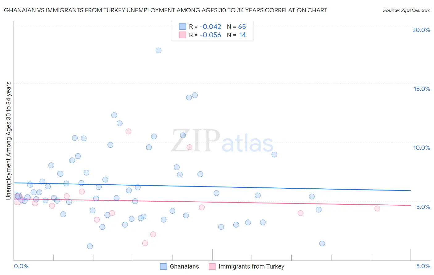 Ghanaian vs Immigrants from Turkey Unemployment Among Ages 30 to 34 years