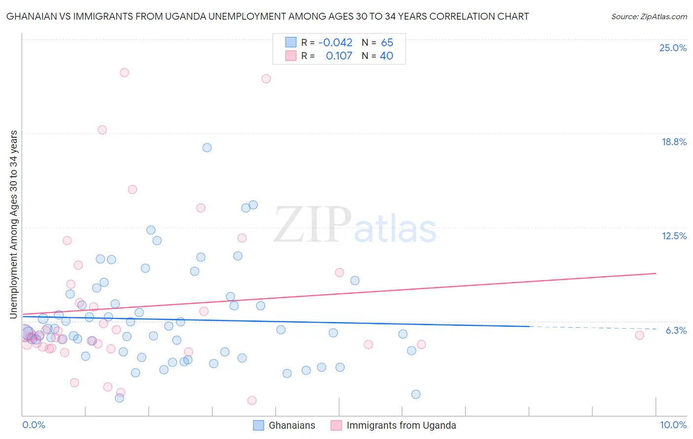 Ghanaian vs Immigrants from Uganda Unemployment Among Ages 30 to 34 years