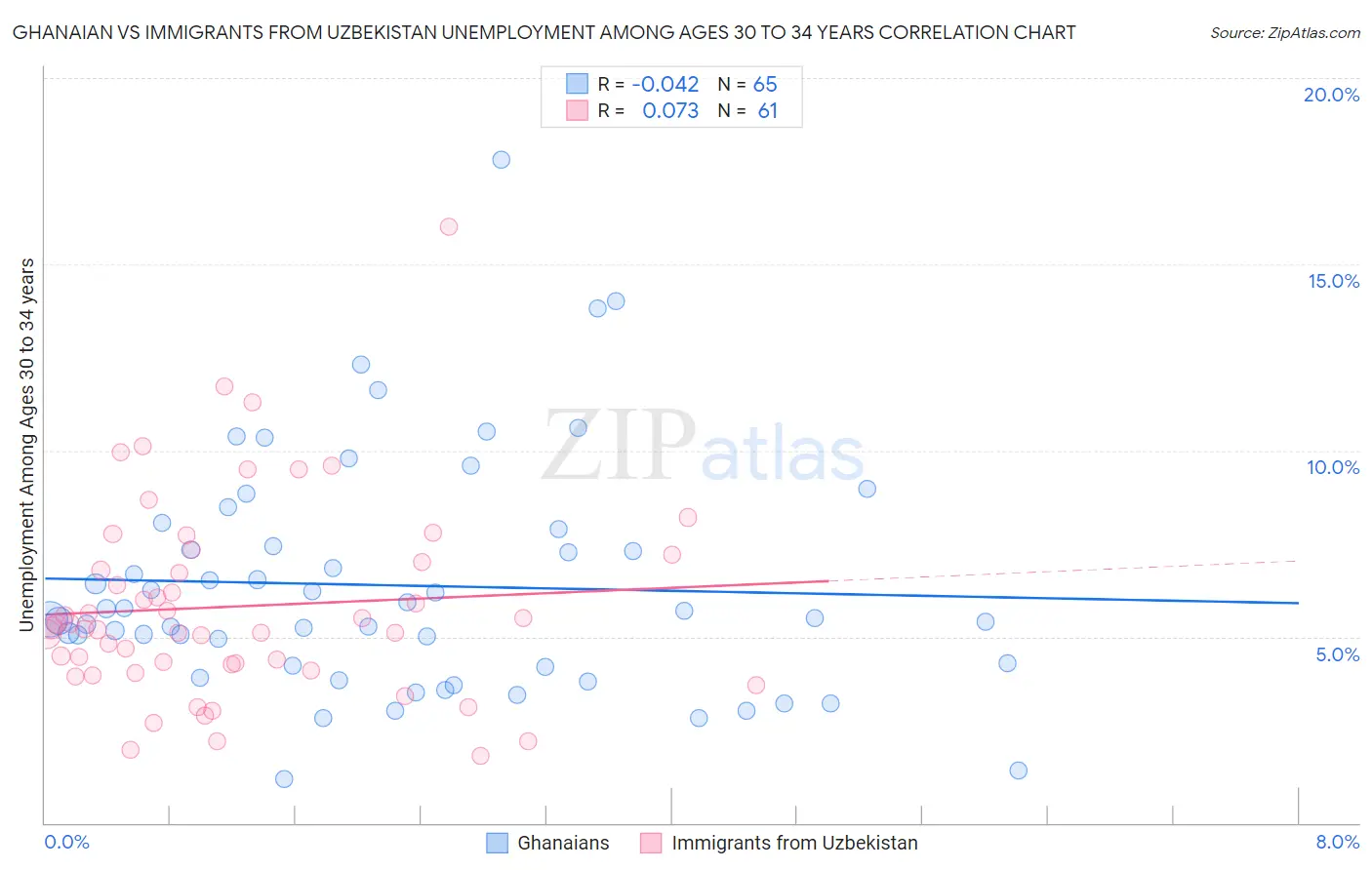 Ghanaian vs Immigrants from Uzbekistan Unemployment Among Ages 30 to 34 years
