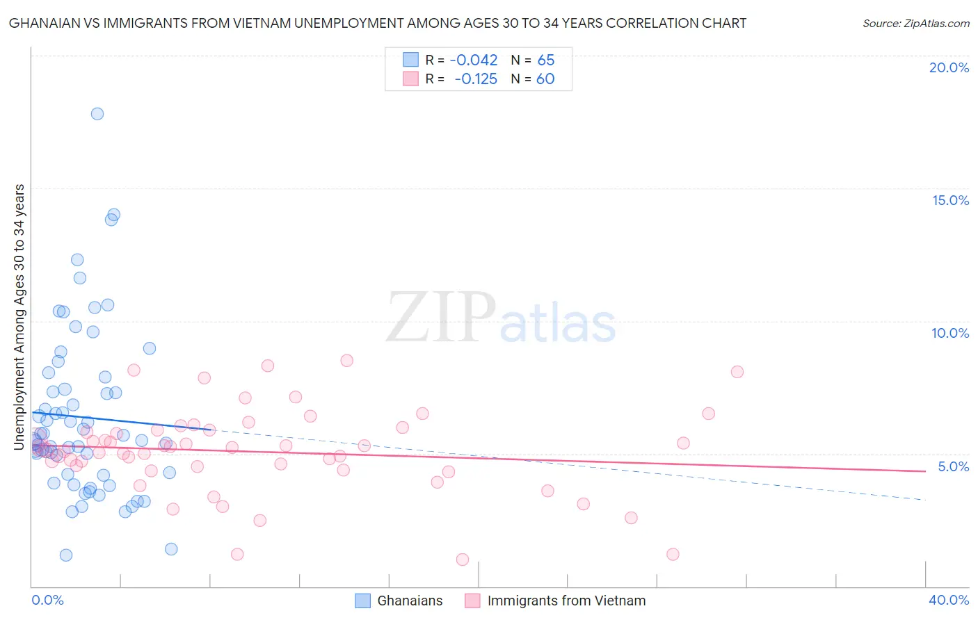 Ghanaian vs Immigrants from Vietnam Unemployment Among Ages 30 to 34 years