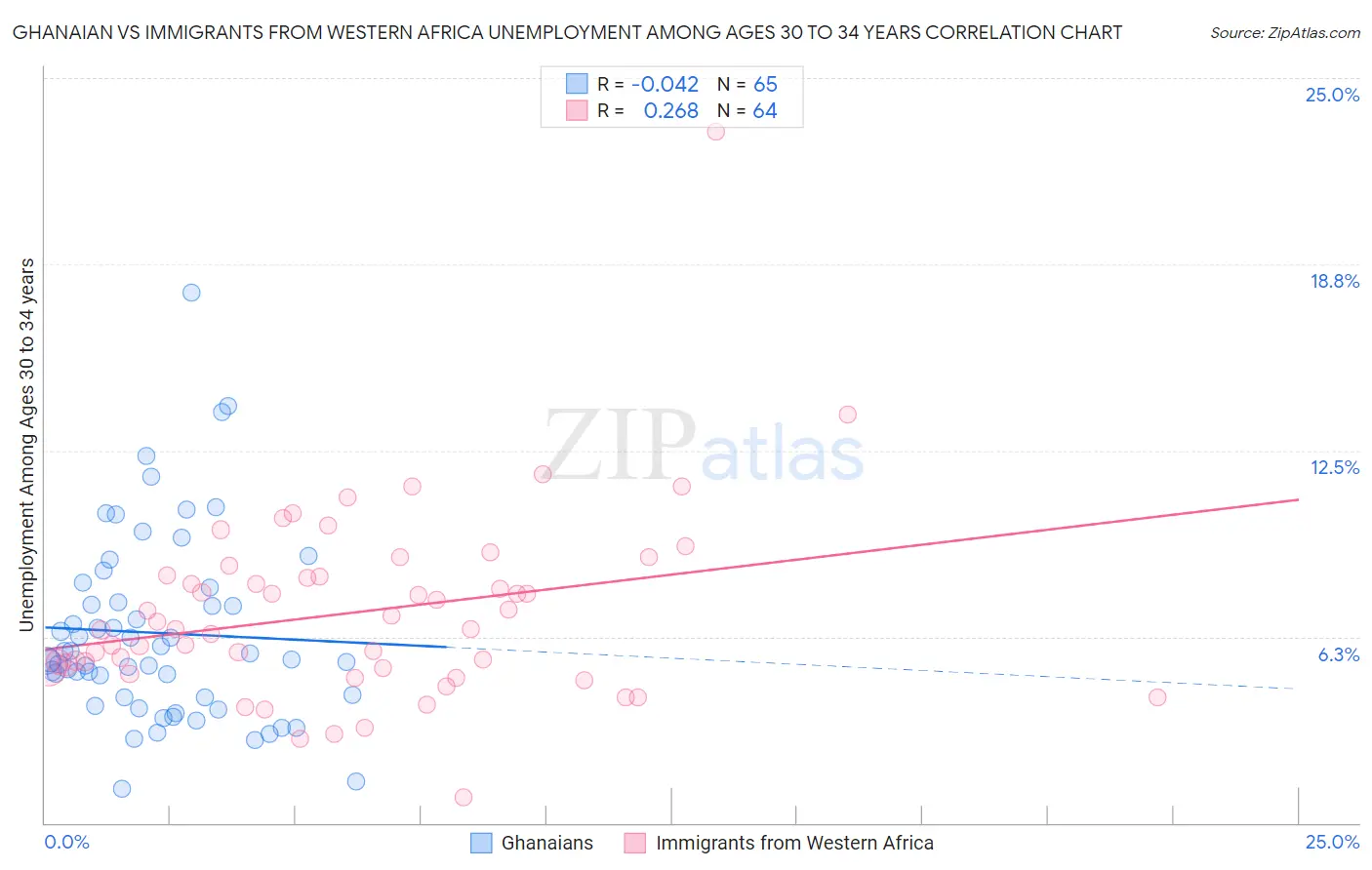 Ghanaian vs Immigrants from Western Africa Unemployment Among Ages 30 to 34 years
