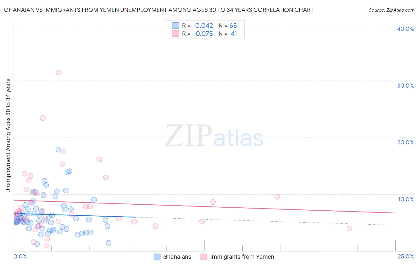 Ghanaian vs Immigrants from Yemen Unemployment Among Ages 30 to 34 years
