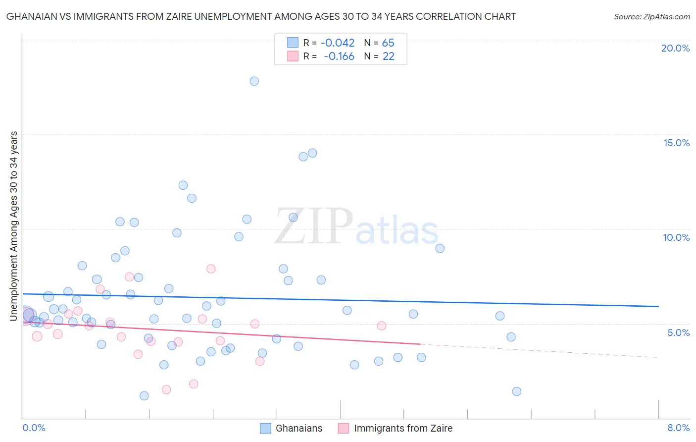 Ghanaian vs Immigrants from Zaire Unemployment Among Ages 30 to 34 years