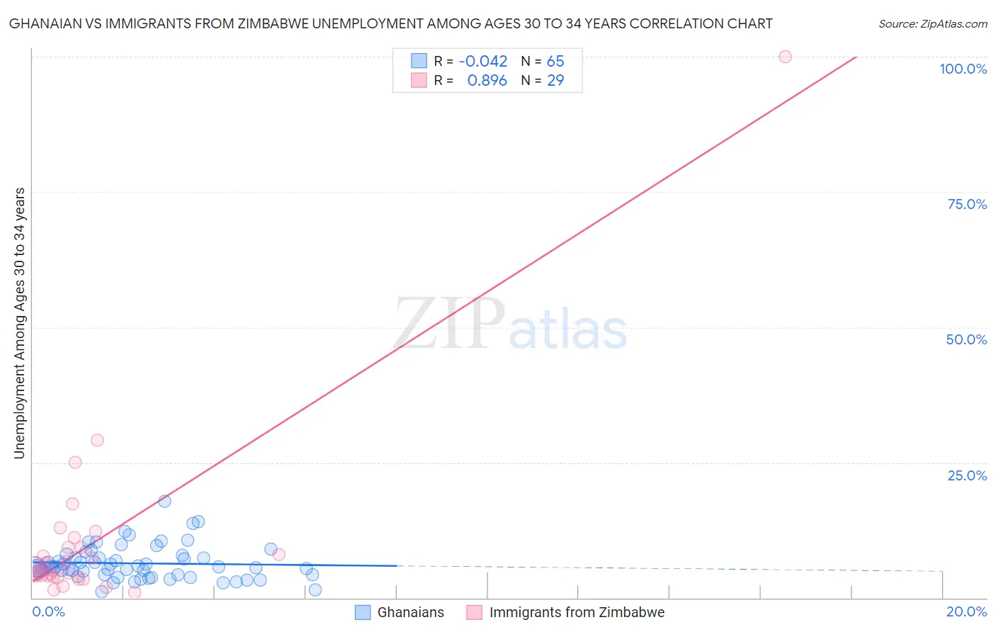 Ghanaian vs Immigrants from Zimbabwe Unemployment Among Ages 30 to 34 years