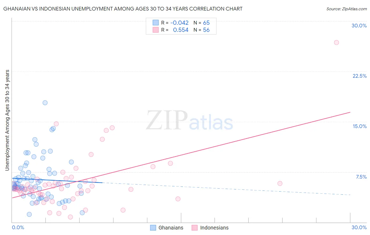 Ghanaian vs Indonesian Unemployment Among Ages 30 to 34 years