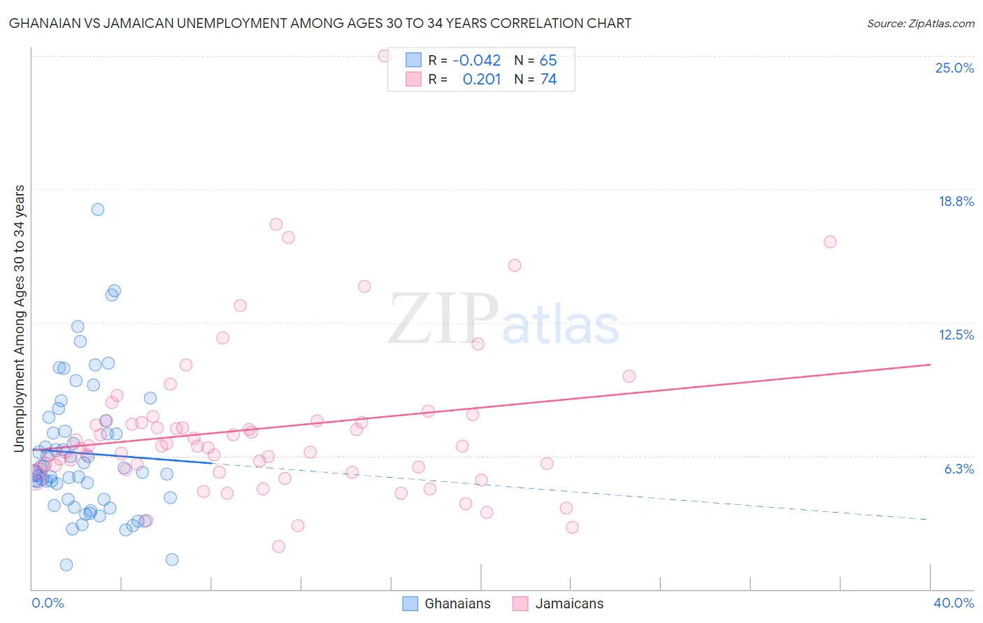 Ghanaian vs Jamaican Unemployment Among Ages 30 to 34 years