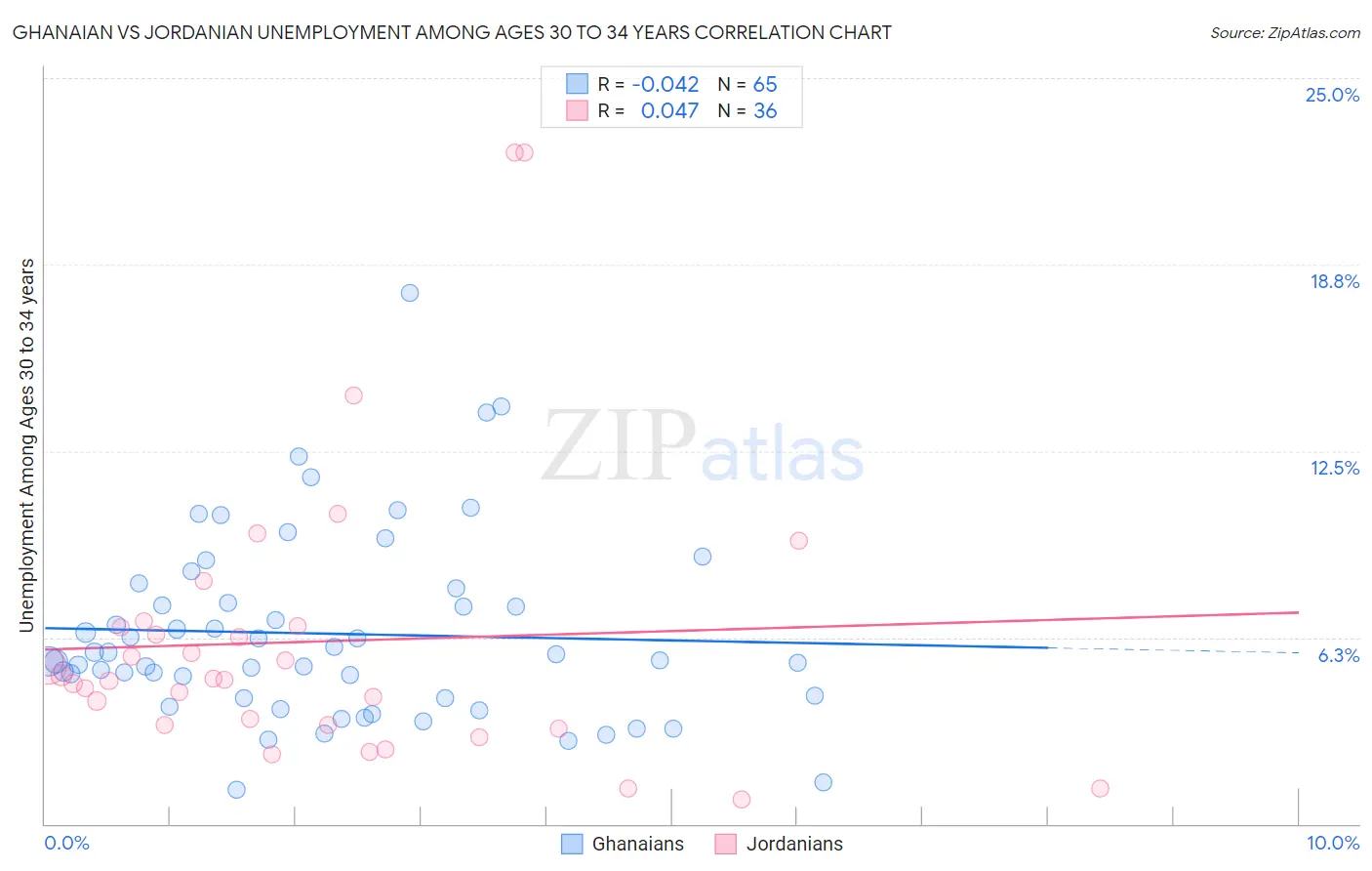Ghanaian vs Jordanian Unemployment Among Ages 30 to 34 years