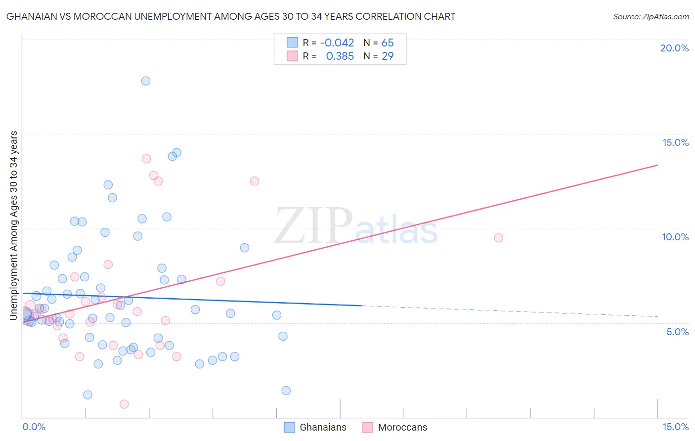 Ghanaian vs Moroccan Unemployment Among Ages 30 to 34 years