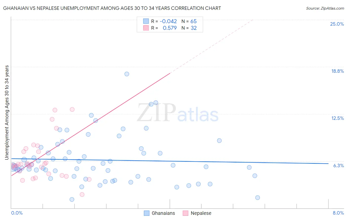 Ghanaian vs Nepalese Unemployment Among Ages 30 to 34 years