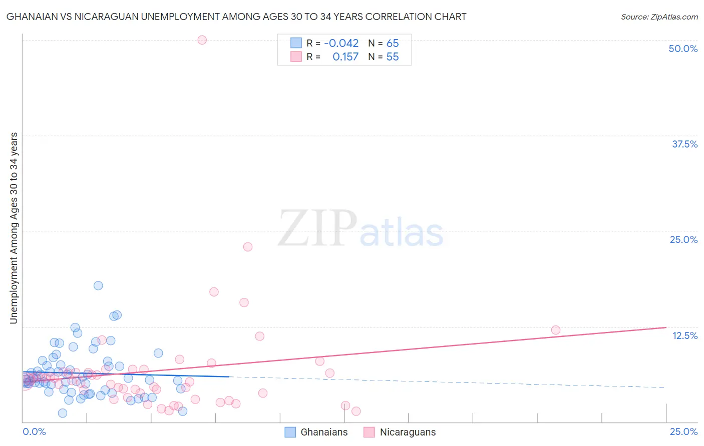 Ghanaian vs Nicaraguan Unemployment Among Ages 30 to 34 years