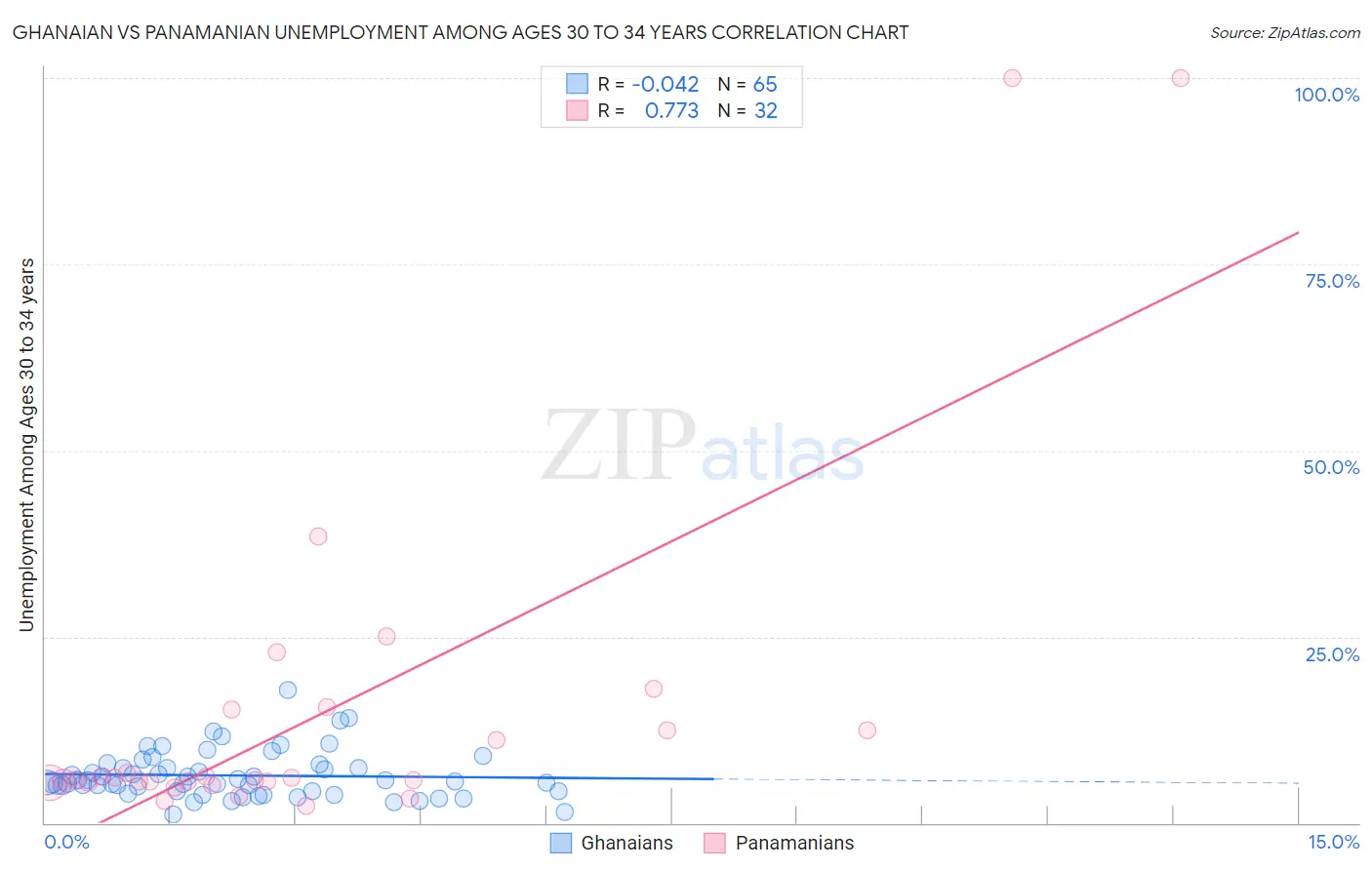 Ghanaian vs Panamanian Unemployment Among Ages 30 to 34 years