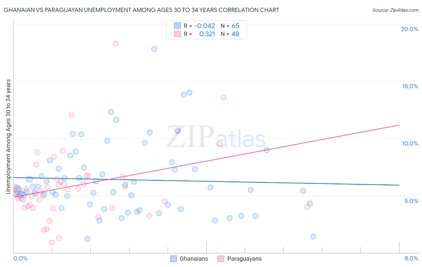 Ghanaian vs Paraguayan Unemployment Among Ages 30 to 34 years