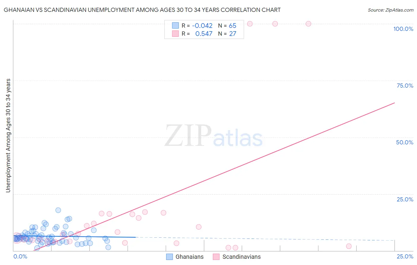 Ghanaian vs Scandinavian Unemployment Among Ages 30 to 34 years