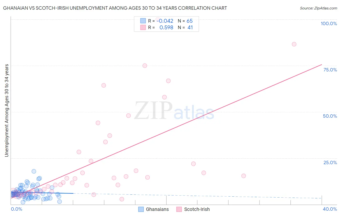 Ghanaian vs Scotch-Irish Unemployment Among Ages 30 to 34 years