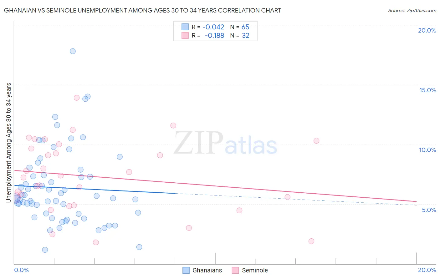 Ghanaian vs Seminole Unemployment Among Ages 30 to 34 years