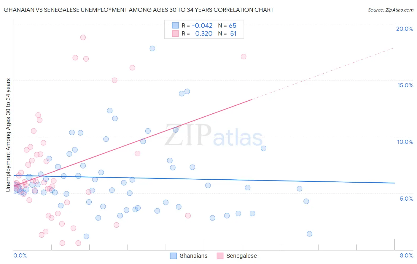 Ghanaian vs Senegalese Unemployment Among Ages 30 to 34 years