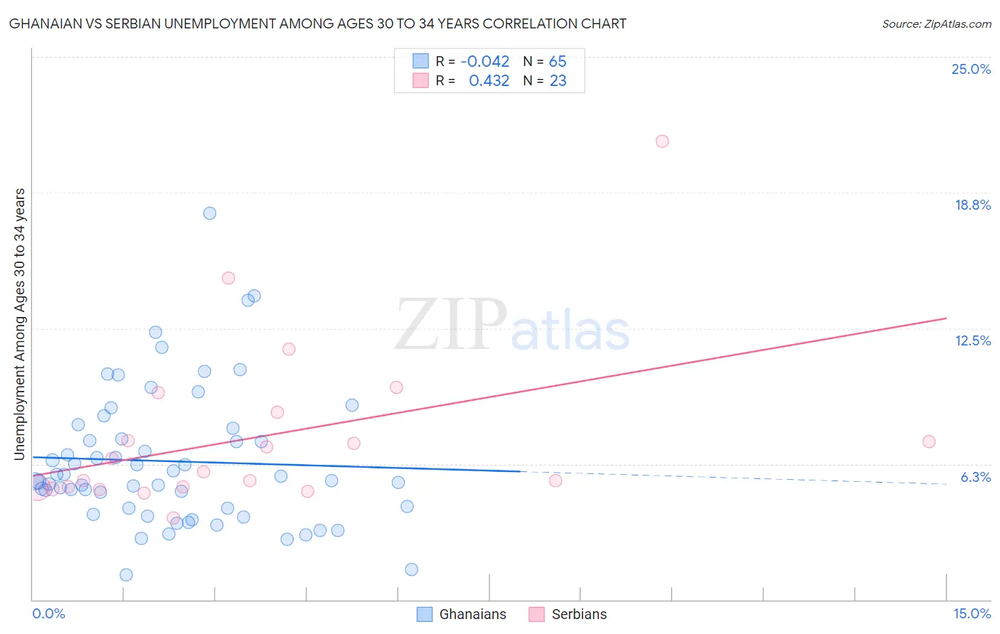 Ghanaian vs Serbian Unemployment Among Ages 30 to 34 years