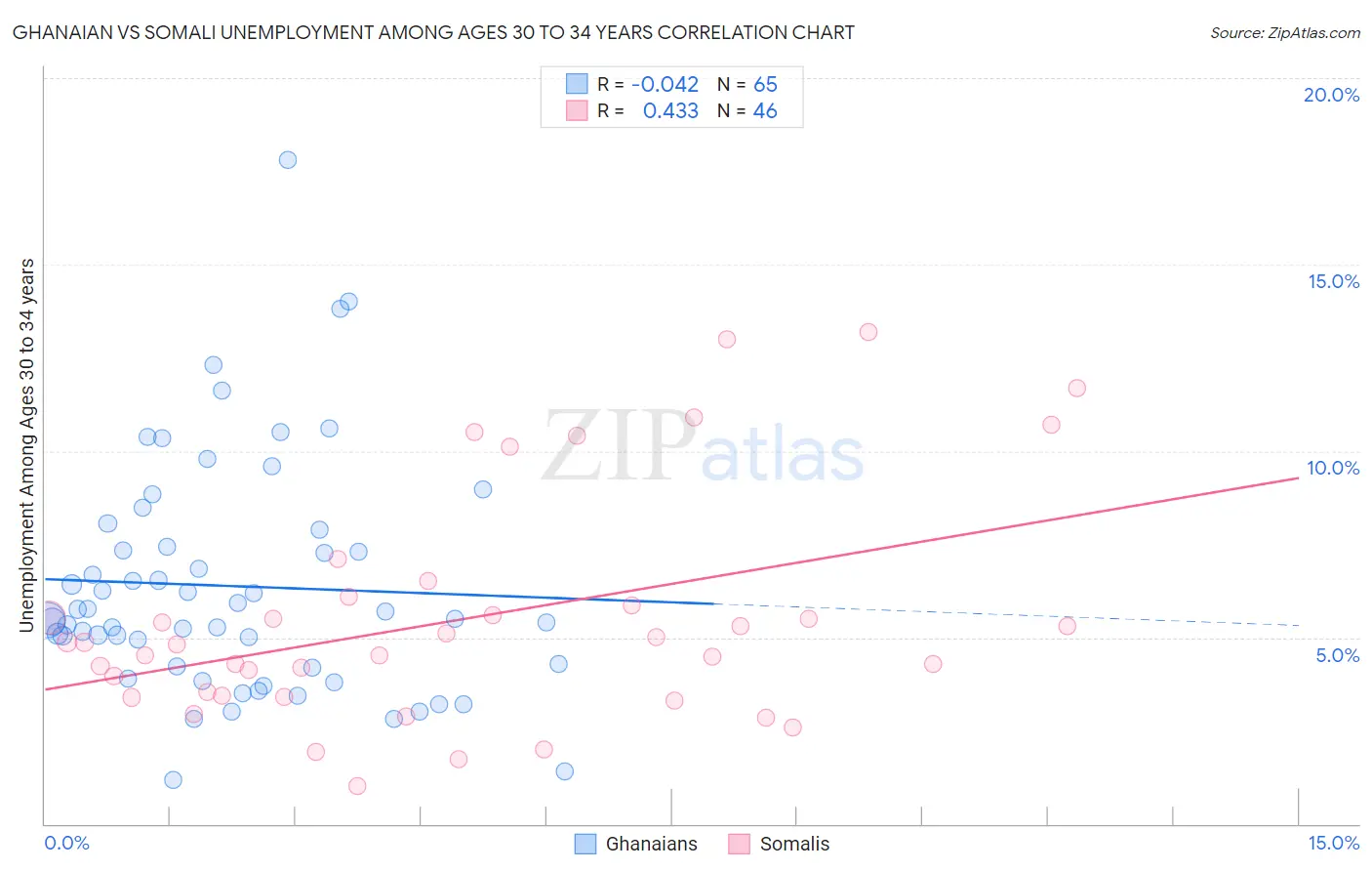 Ghanaian vs Somali Unemployment Among Ages 30 to 34 years
