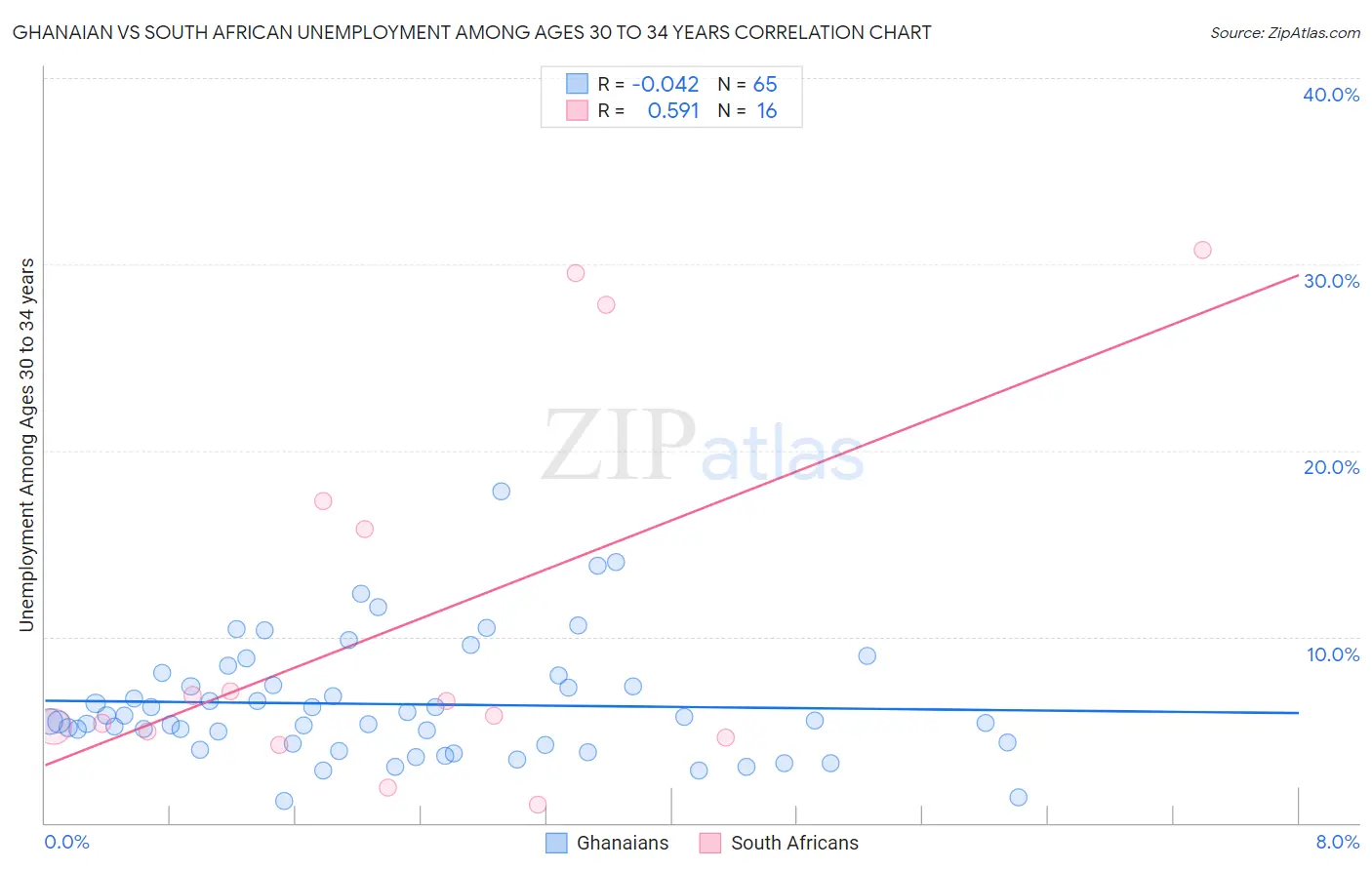 Ghanaian vs South African Unemployment Among Ages 30 to 34 years