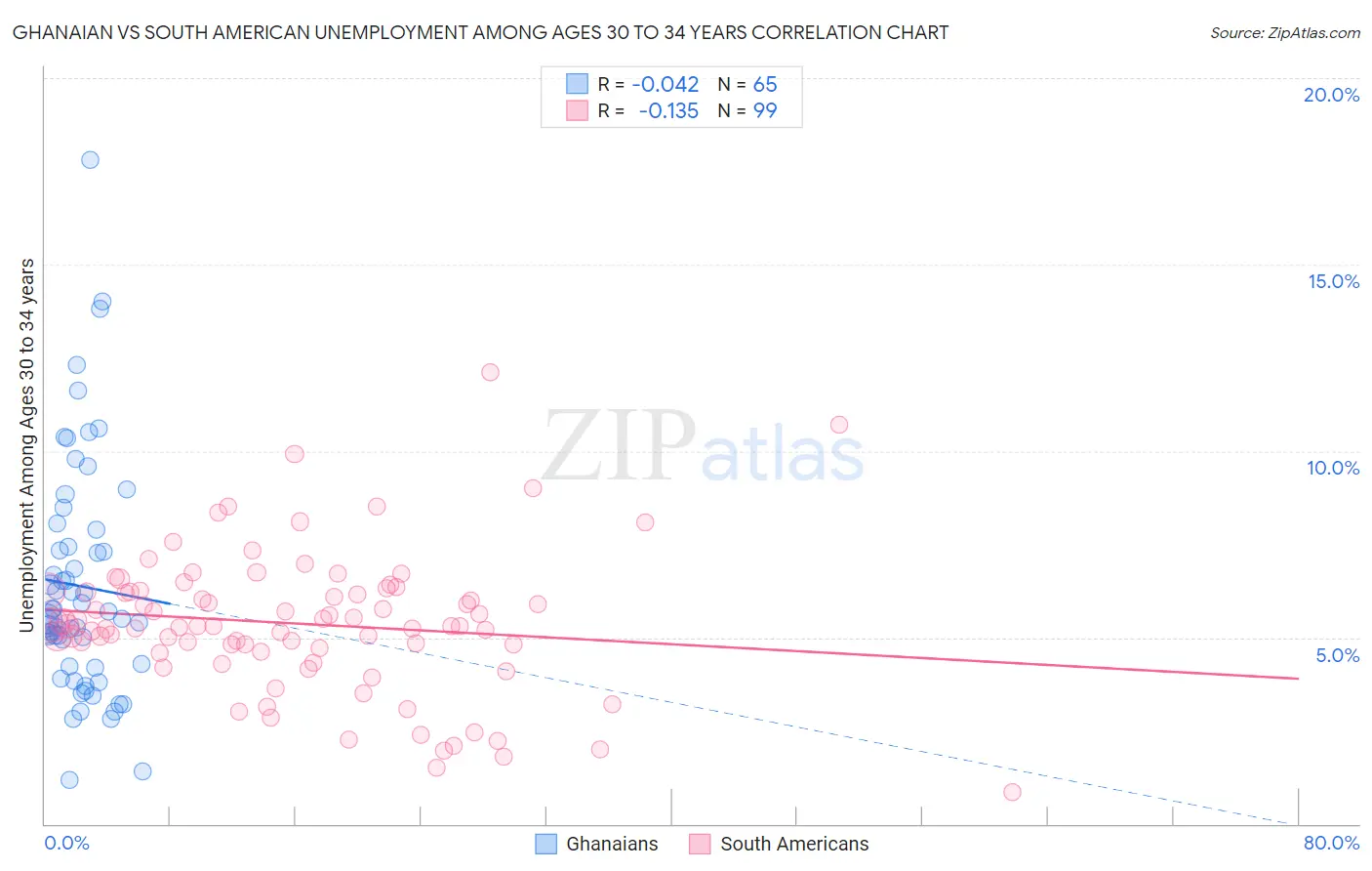 Ghanaian vs South American Unemployment Among Ages 30 to 34 years