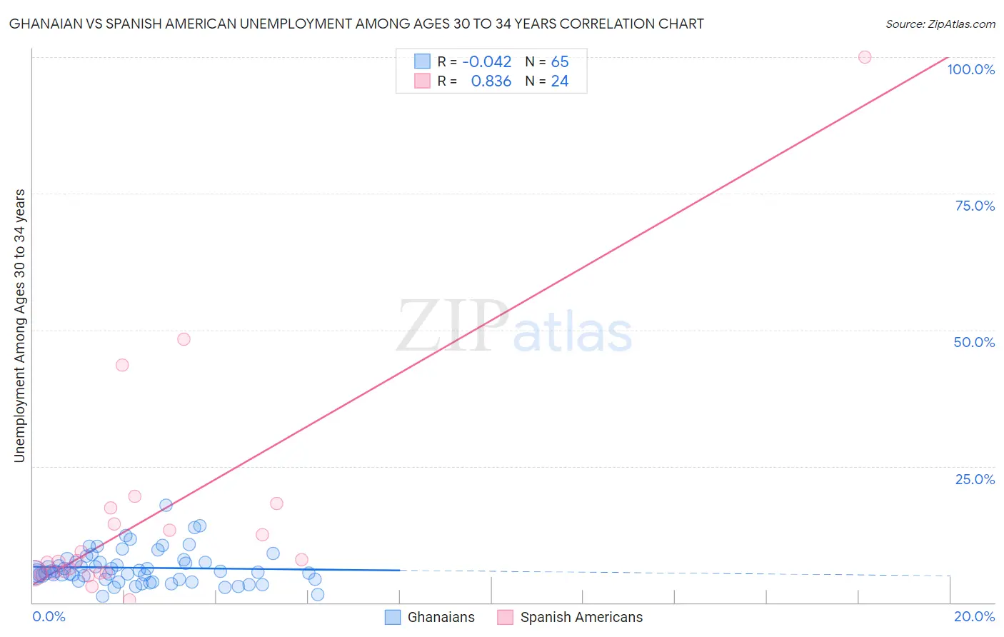 Ghanaian vs Spanish American Unemployment Among Ages 30 to 34 years