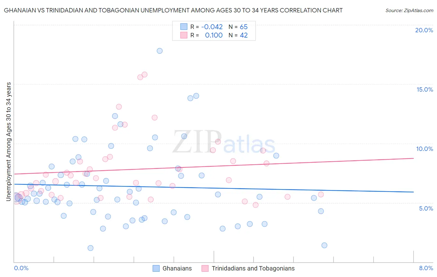 Ghanaian vs Trinidadian and Tobagonian Unemployment Among Ages 30 to 34 years