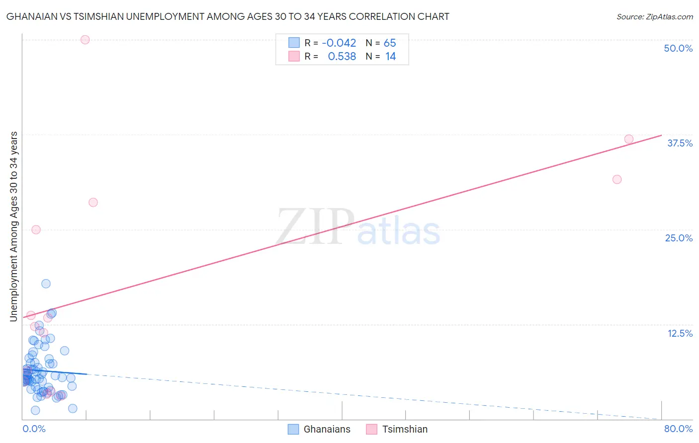 Ghanaian vs Tsimshian Unemployment Among Ages 30 to 34 years