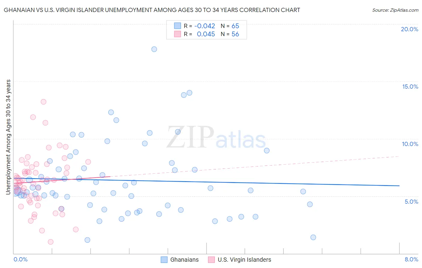 Ghanaian vs U.S. Virgin Islander Unemployment Among Ages 30 to 34 years