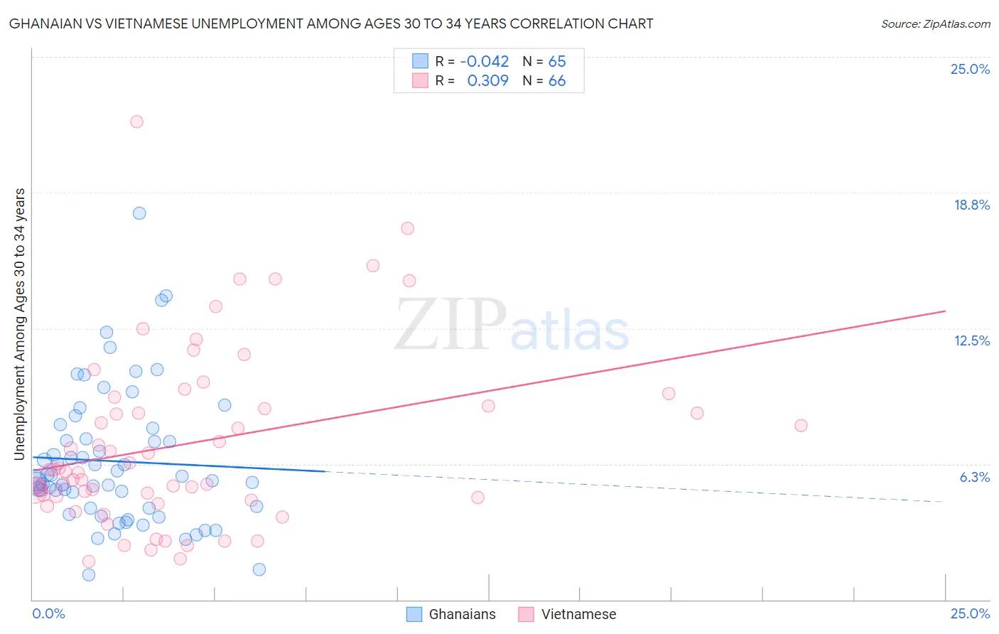 Ghanaian vs Vietnamese Unemployment Among Ages 30 to 34 years