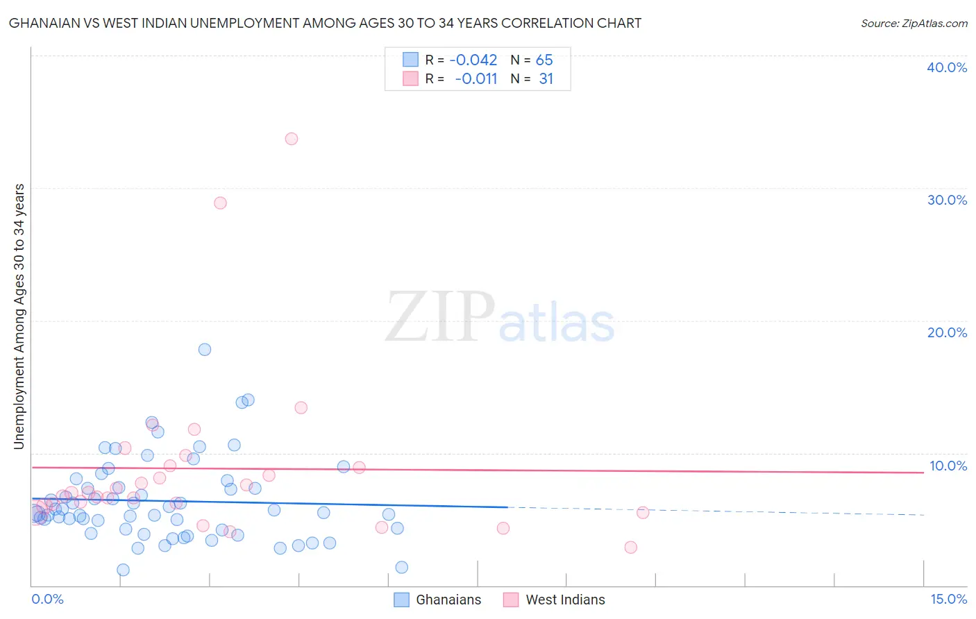Ghanaian vs West Indian Unemployment Among Ages 30 to 34 years