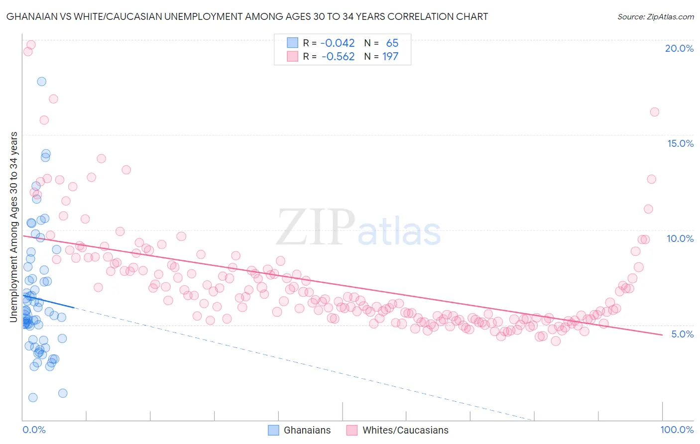 Ghanaian vs White/Caucasian Unemployment Among Ages 30 to 34 years