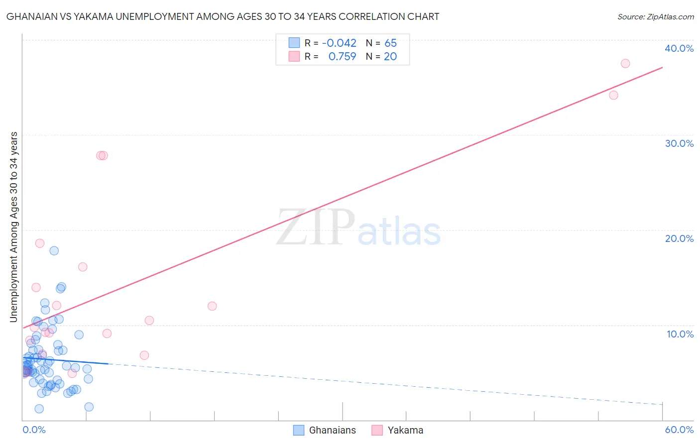 Ghanaian vs Yakama Unemployment Among Ages 30 to 34 years