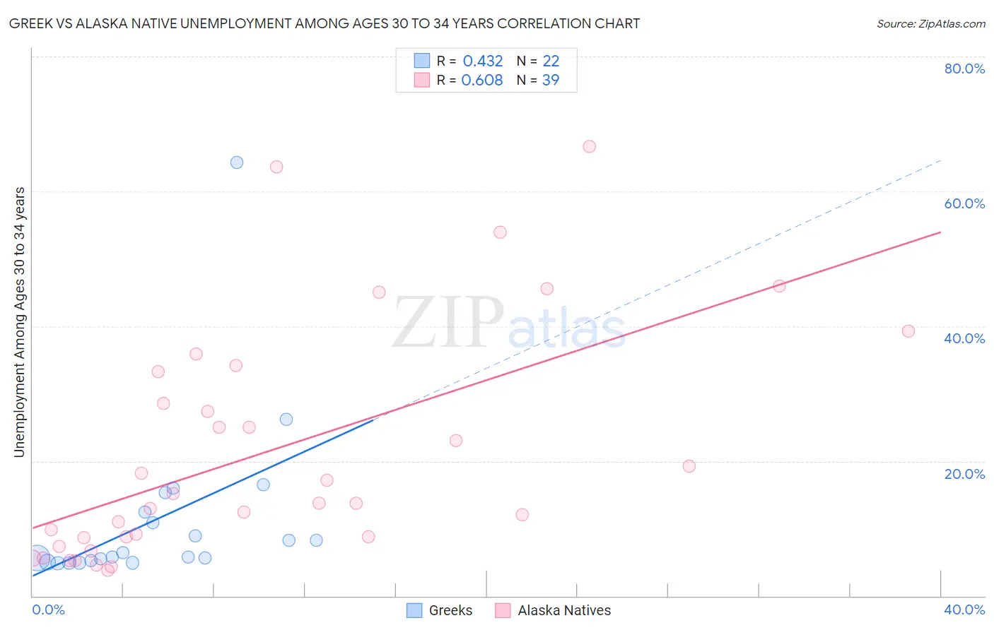 Greek vs Alaska Native Unemployment Among Ages 30 to 34 years