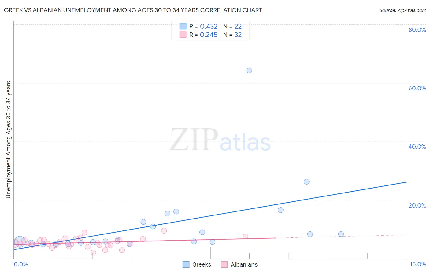 Greek vs Albanian Unemployment Among Ages 30 to 34 years