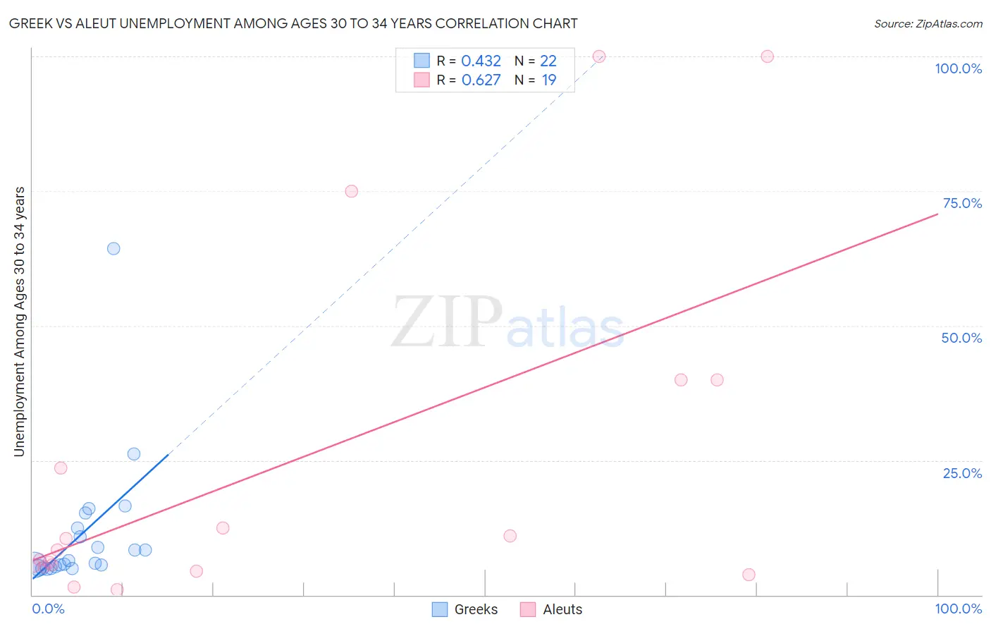 Greek vs Aleut Unemployment Among Ages 30 to 34 years