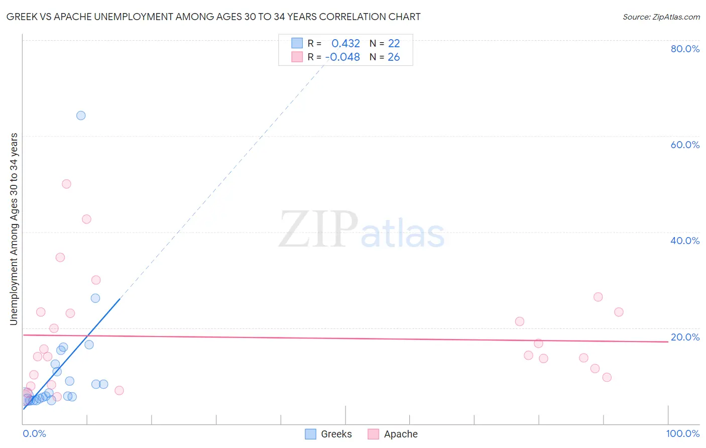 Greek vs Apache Unemployment Among Ages 30 to 34 years