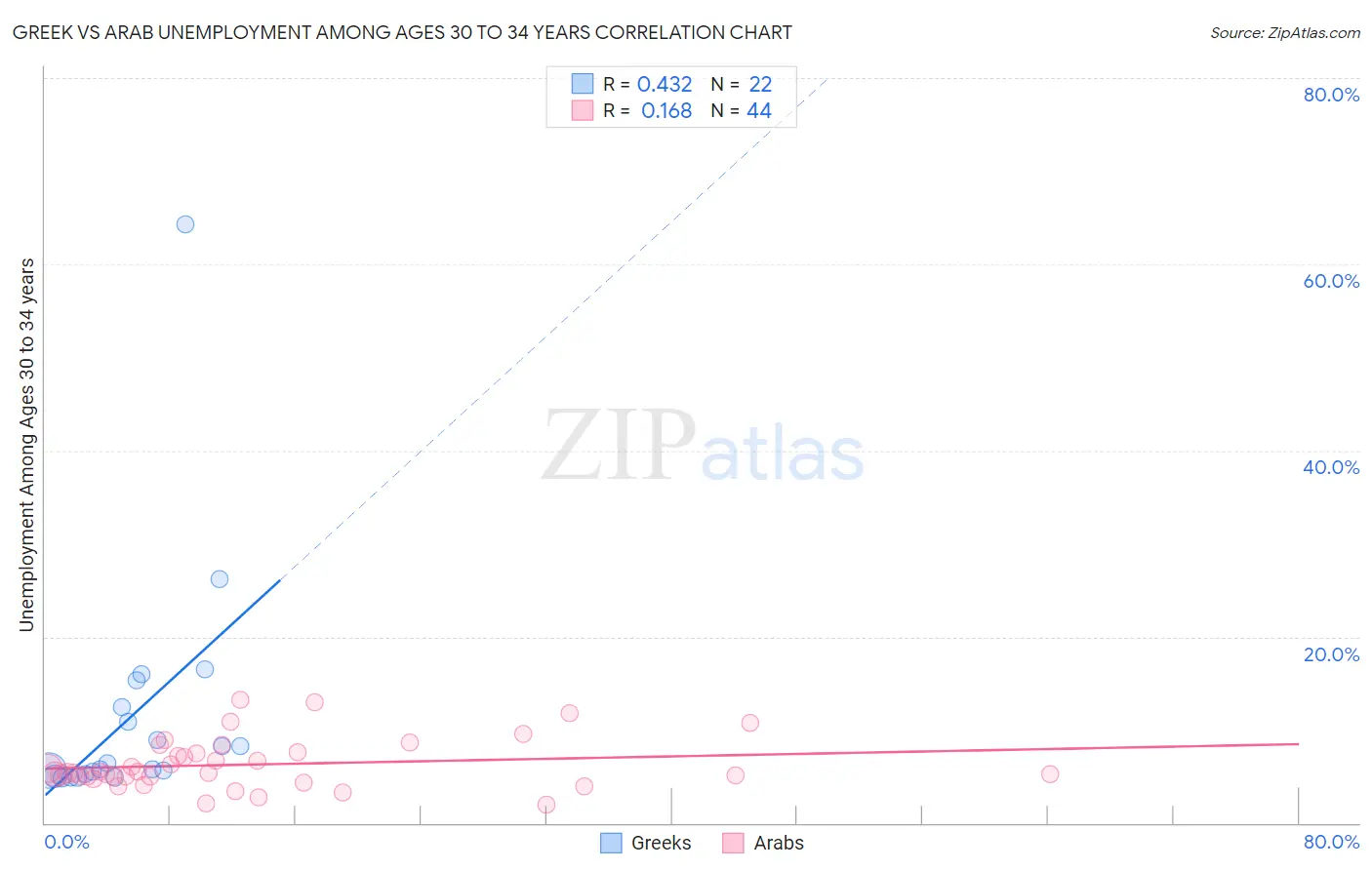 Greek vs Arab Unemployment Among Ages 30 to 34 years