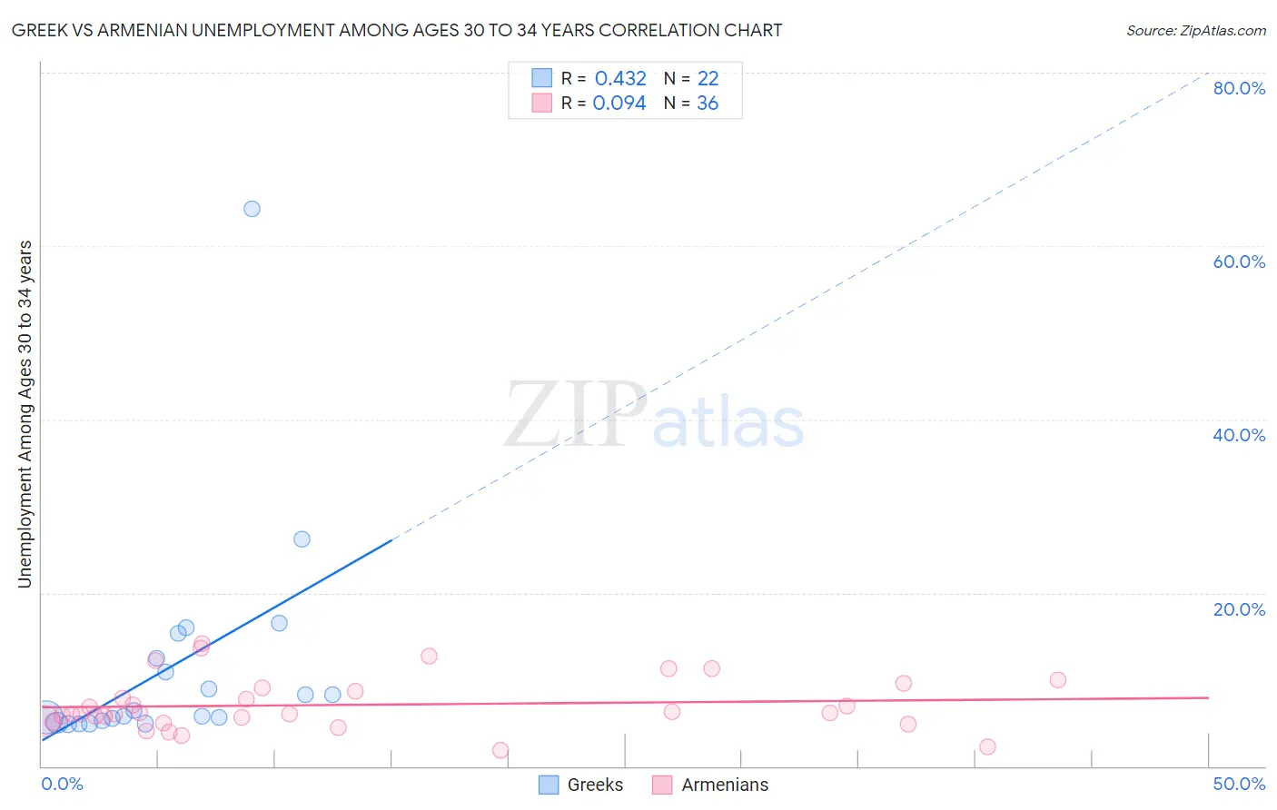 Greek vs Armenian Unemployment Among Ages 30 to 34 years