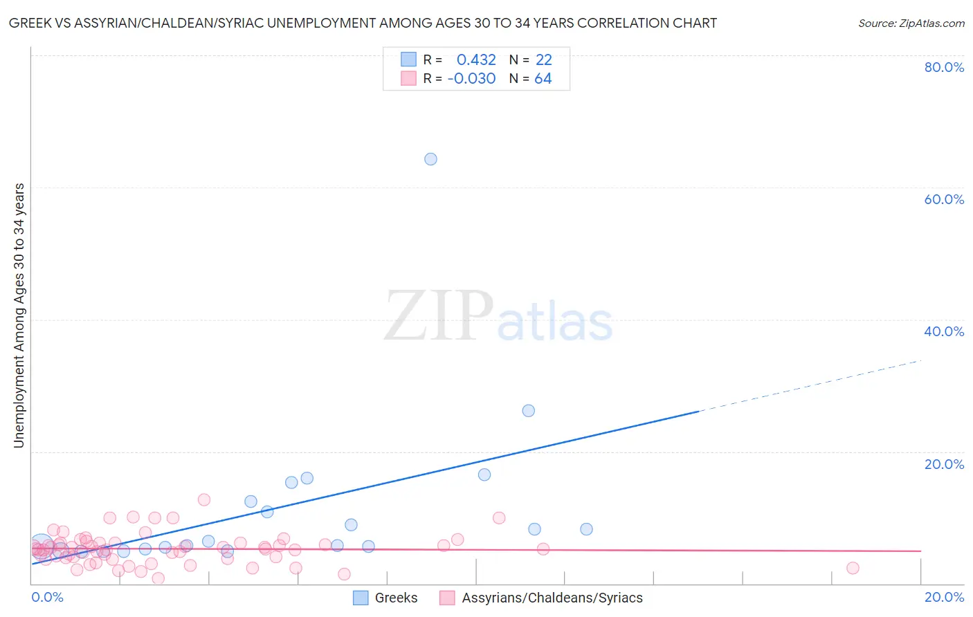 Greek vs Assyrian/Chaldean/Syriac Unemployment Among Ages 30 to 34 years