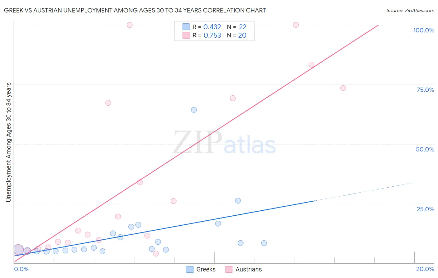 Greek vs Austrian Unemployment Among Ages 30 to 34 years
