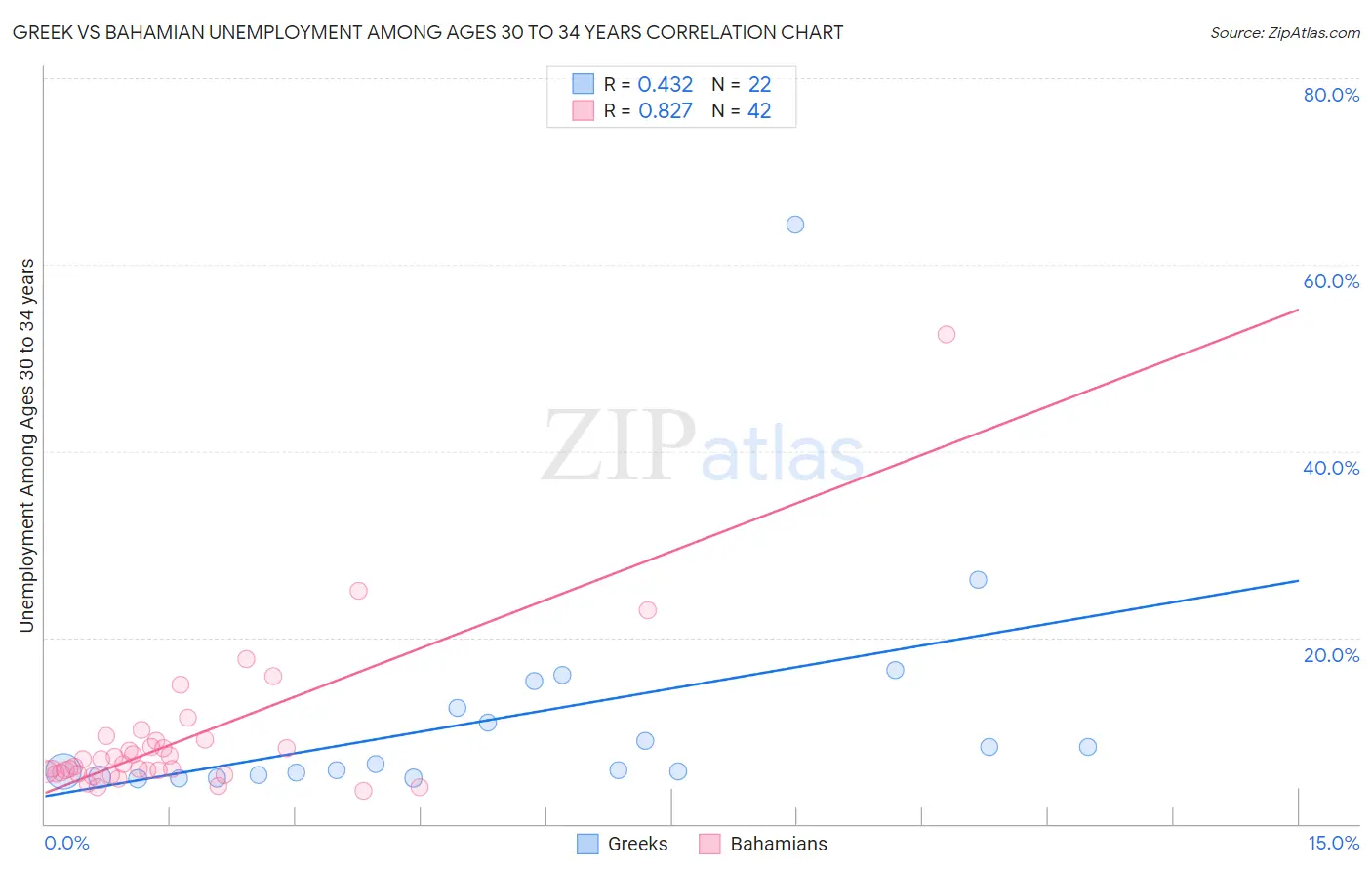 Greek vs Bahamian Unemployment Among Ages 30 to 34 years