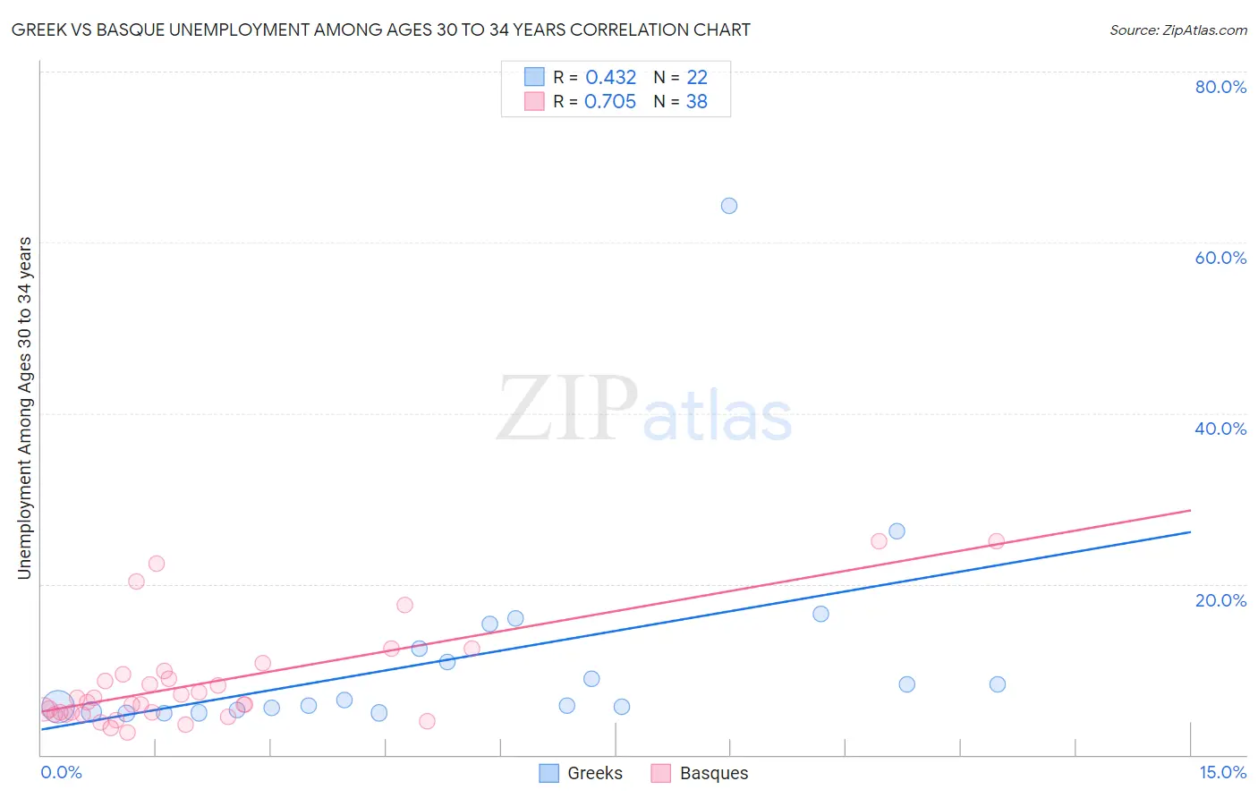 Greek vs Basque Unemployment Among Ages 30 to 34 years