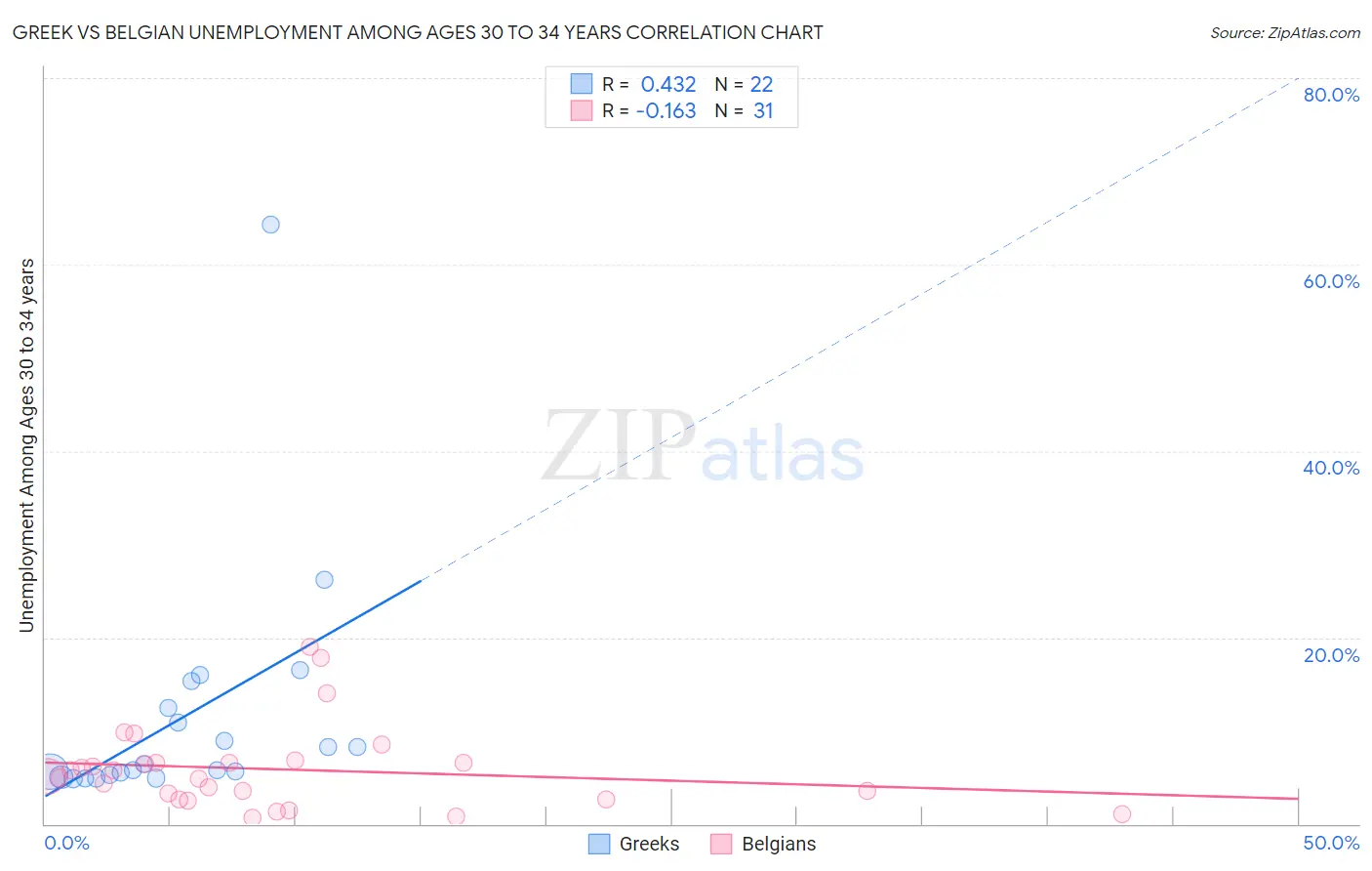 Greek vs Belgian Unemployment Among Ages 30 to 34 years
