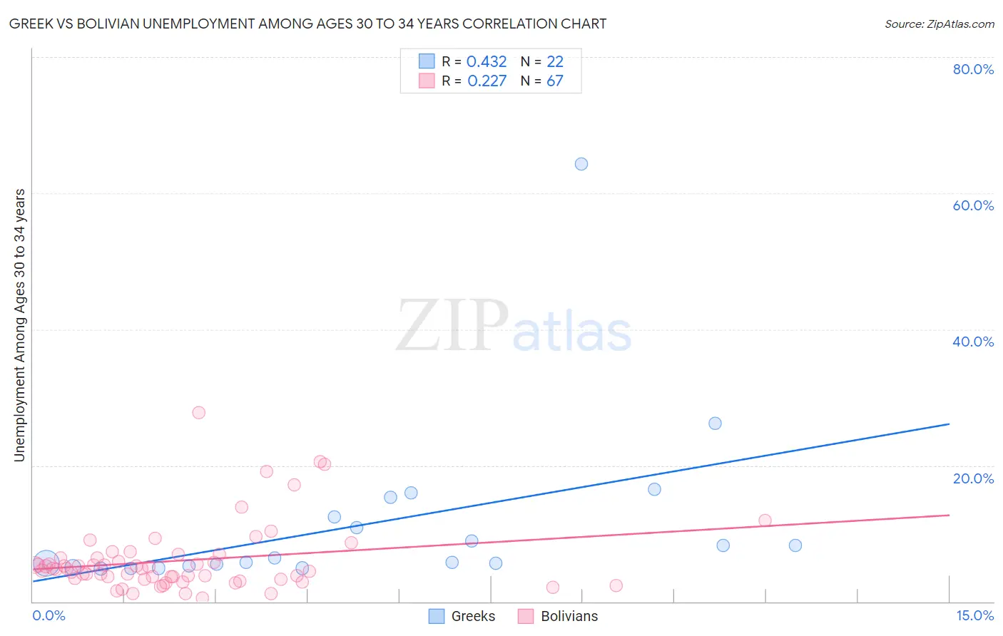 Greek vs Bolivian Unemployment Among Ages 30 to 34 years