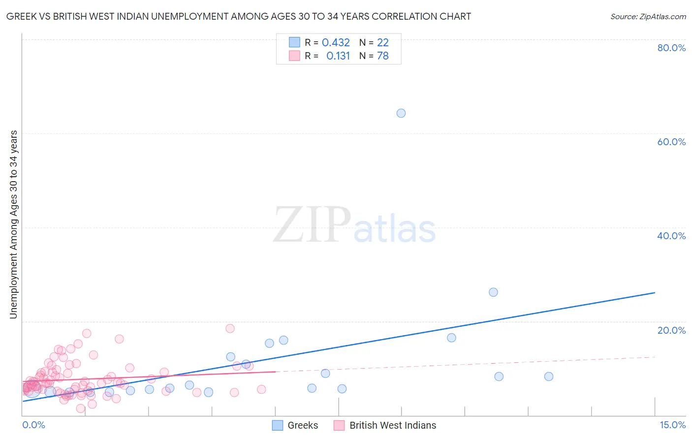 Greek vs British West Indian Unemployment Among Ages 30 to 34 years