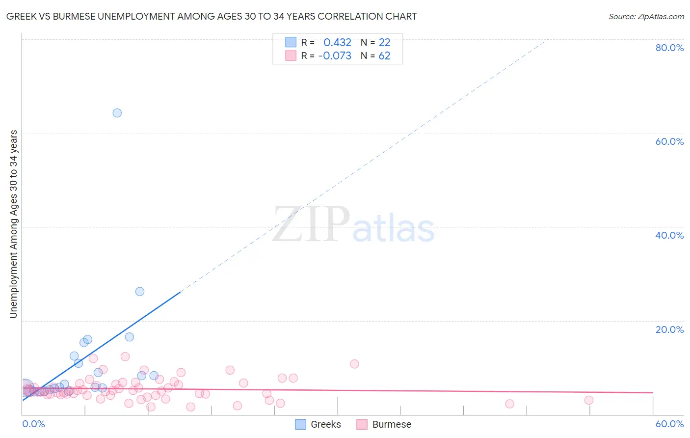 Greek vs Burmese Unemployment Among Ages 30 to 34 years
