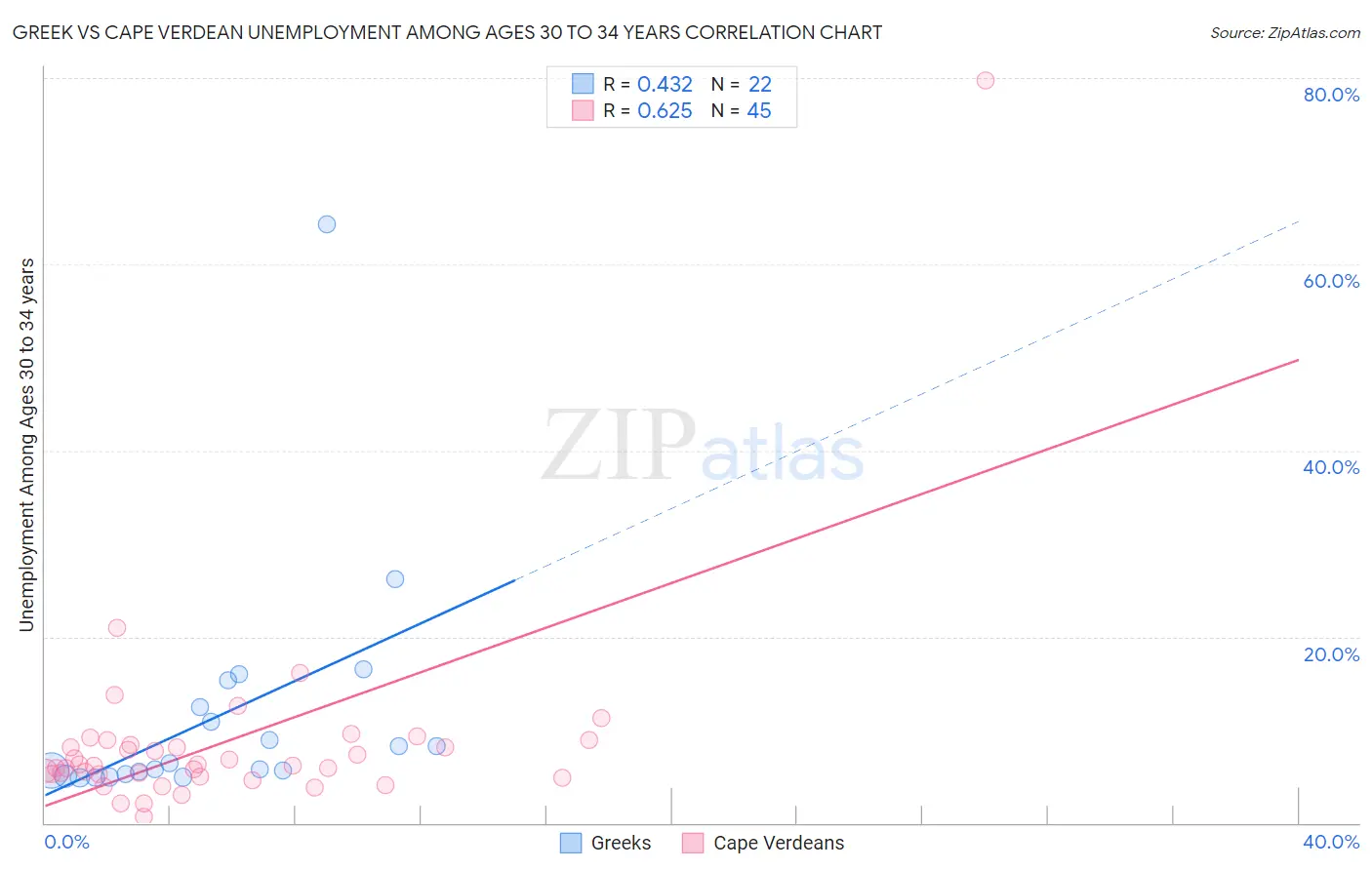 Greek vs Cape Verdean Unemployment Among Ages 30 to 34 years