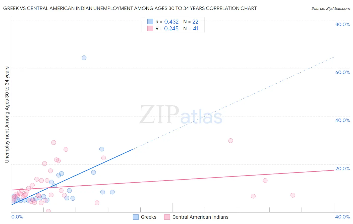 Greek vs Central American Indian Unemployment Among Ages 30 to 34 years