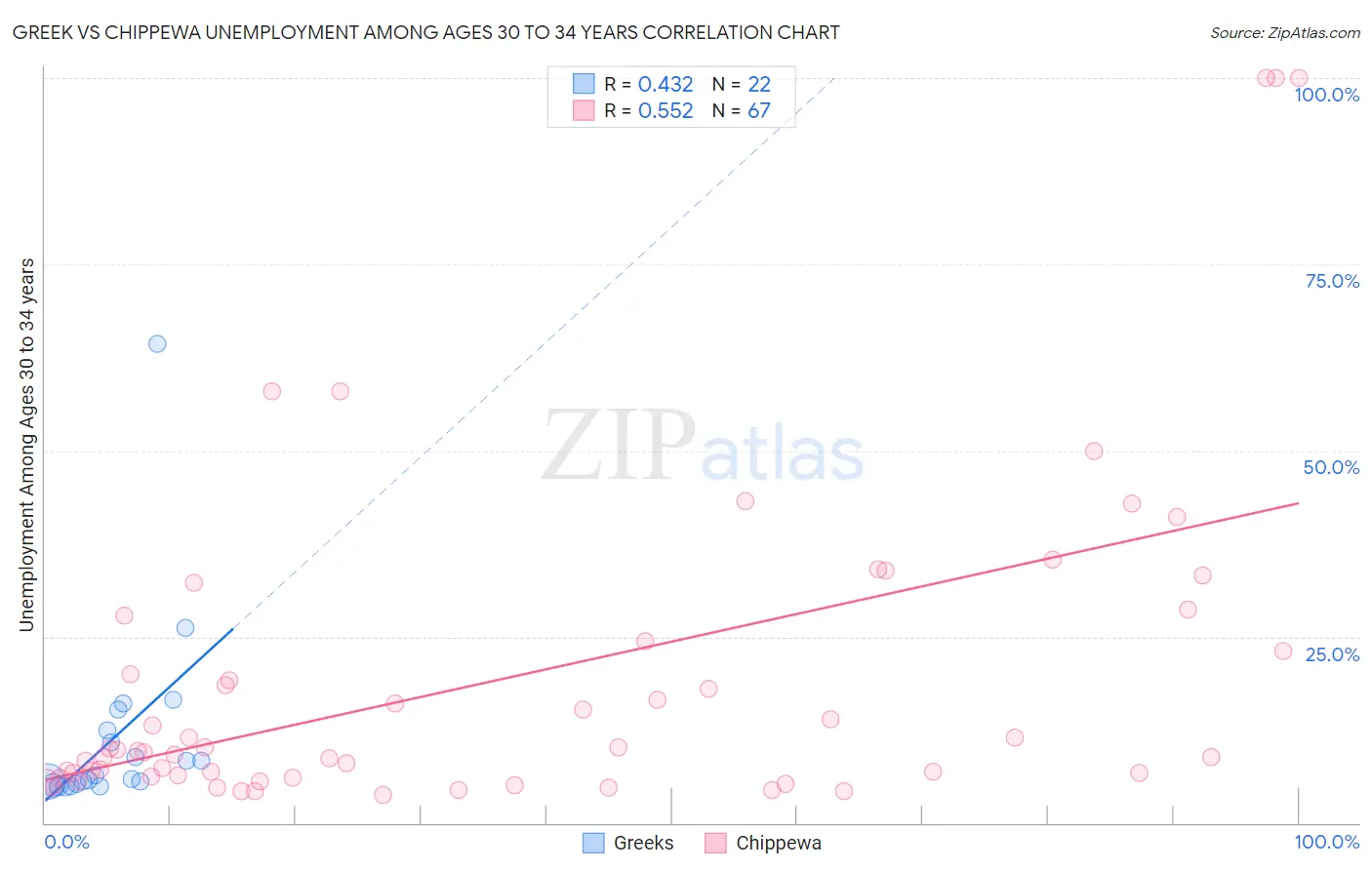 Greek vs Chippewa Unemployment Among Ages 30 to 34 years