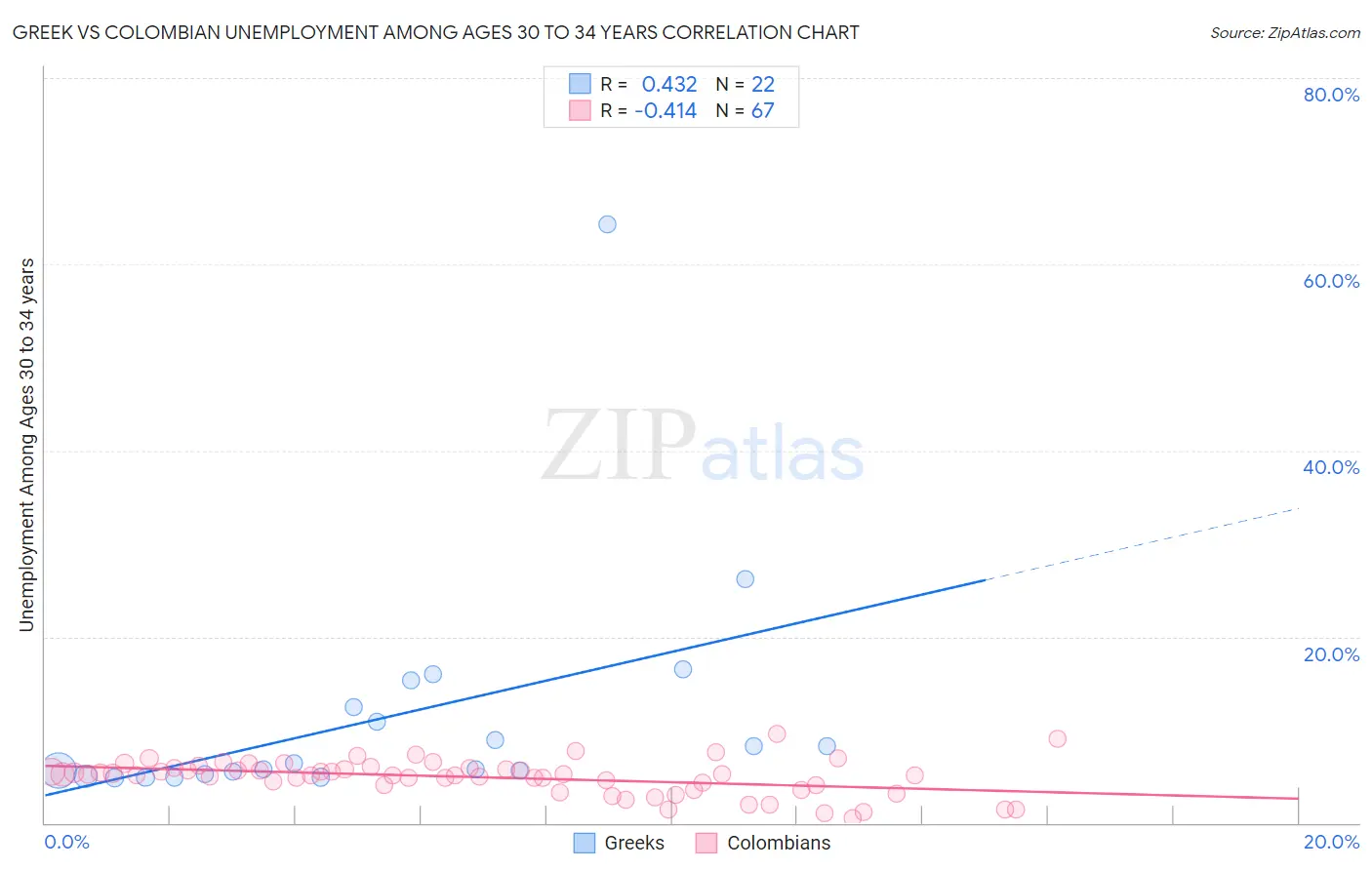 Greek vs Colombian Unemployment Among Ages 30 to 34 years